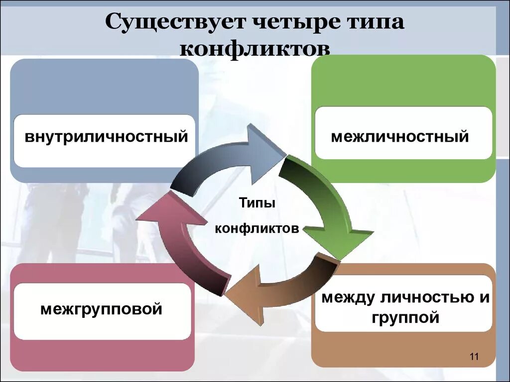 Типы конфликтов. Основные типы конфликтов. Виды управленческих конфликтов:. Типы конфликтов в организации. Основы конфликтов организациях