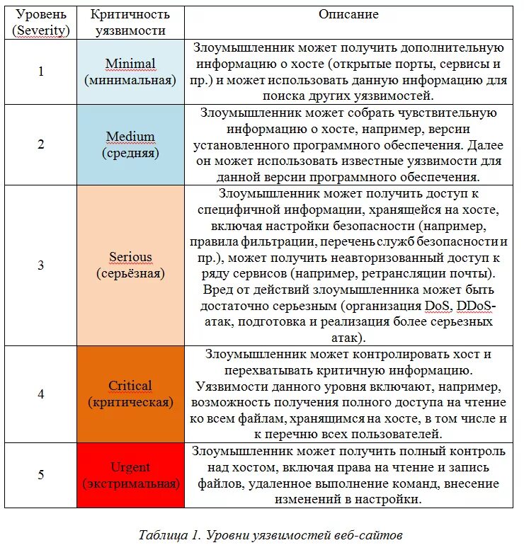 Методика оценки уровня критичности уязвимостей программных. Методика оценки уровня критичности уязвимостей программных