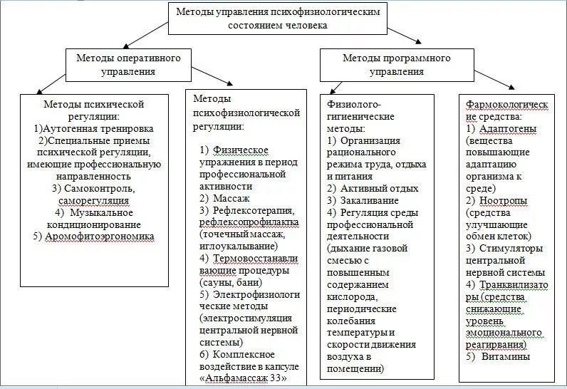 Методы регуляции психологического состояния. Методы управления психофизиологическим состоянием человека. Методы регуляции психических состояний. Методы саморегуляции схема.