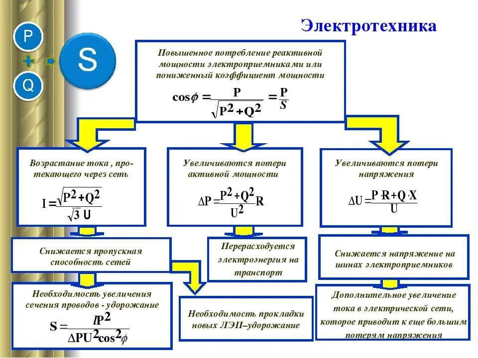 Коэффициент реактивной мощности для расчета реактивной мощности. Влияние реактивной мощности на качество электроэнергии. Реактивная мощность нагрузки трансформатора формула. Компенсация реактивной мощности в электрических сетях 0.4. Максимальная сетевая мощность