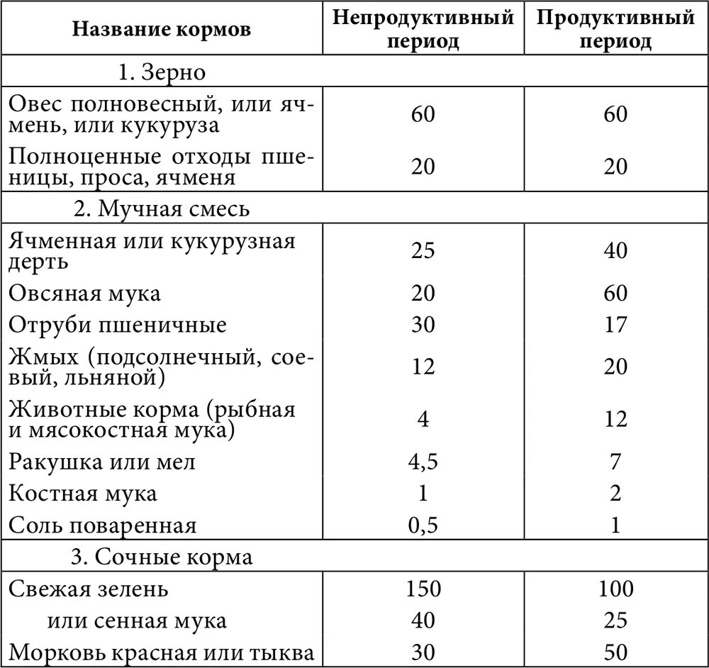 Можно утятам давать. Рацион уток. Утята рацион. Рацион кормления утят. Таблица кормления уток.