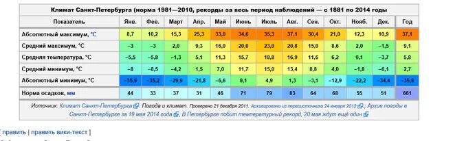 Какие климатические особенности германии. Средняя температура в СПБ по месяцам. Среднемесячная температура Санкт-Петербург. Климат в Санкт-Петербурге по месяцам. Петербург среднемесячная температура.