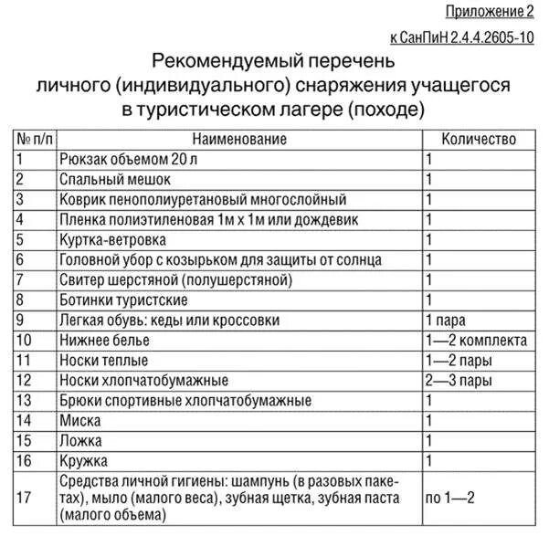 Санпин дневные лагеря. Перечень медикаментов аптечки для летнего оздоровительного лагеря. Перечень инвентаря для детского оздоровительного лагеря. Список лекарственных препаратов в детский лагерь. Перечень медикаментов в школьном лагере.