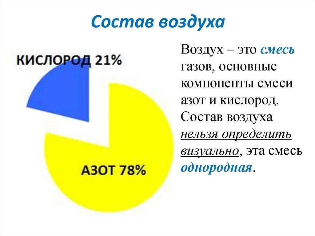 Пятерка воздуха. Состав воздуха. Воздух состав воздуха. Состав воздуха атмосферы. Химический состав воздуха в процентах.