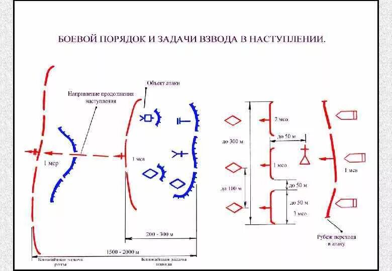 Боевая задача роте. Боевой порядок мотострелкового взвода в наступлении схема. Боевая задача мотострелкового взвода в наступлении. Боевая задача МСВ В наступлении схема. Боевой порядок МСО В наступлении схема.