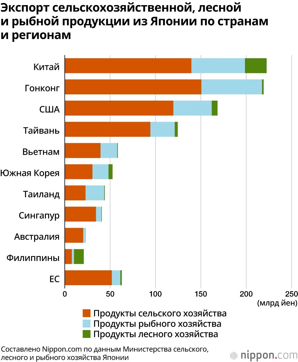 Экспортеры продуктов питания. Экспорт из Японии. Продукты питания экспорт. Экспорт Японии товары. Product export