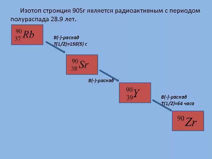 Распад радиоактивных элементов радий. Схема распада стронция-90. Цепочка распада стронция 90. Схема распада изотопа цезия 137. Схема радиоактивного распада стронций 90.