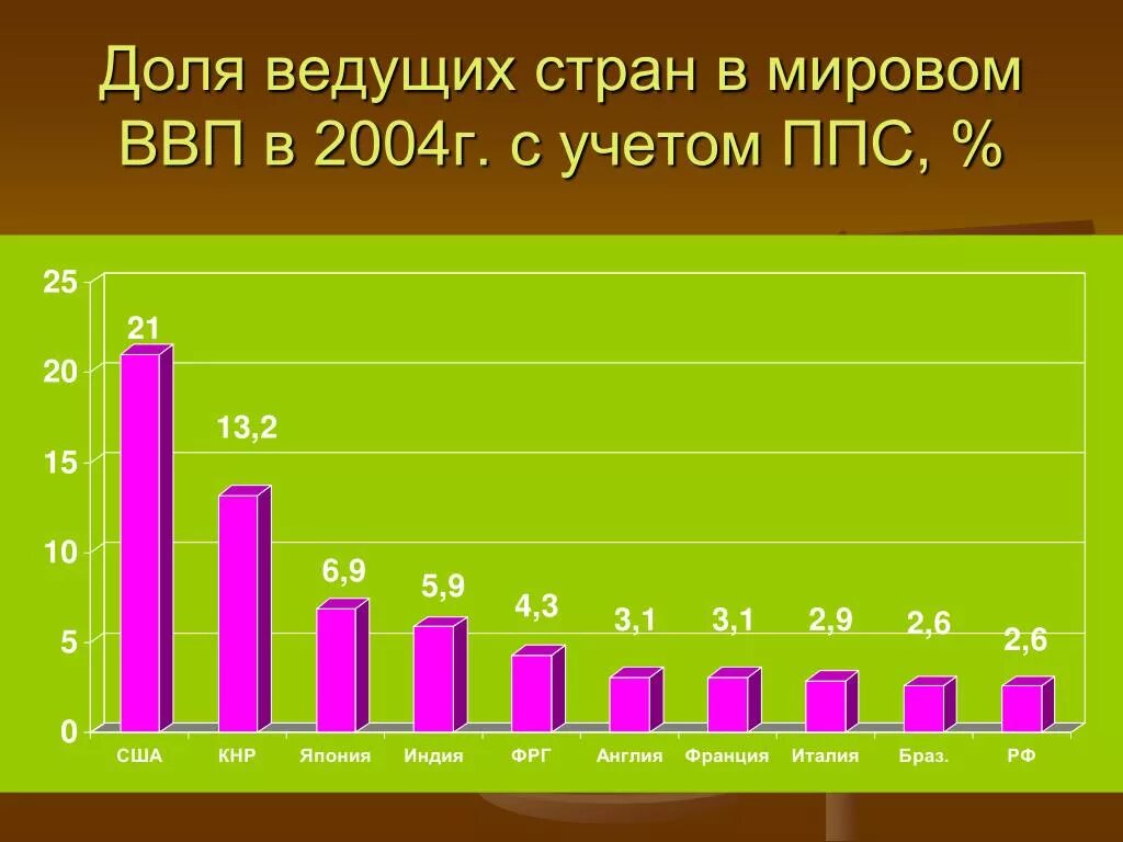 Россия в доле мирового ввп