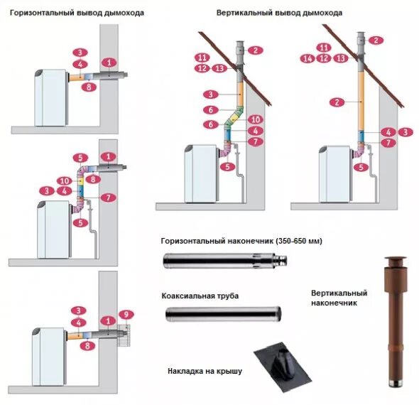 Как сделать дымоход газового котла. Схема подключения дымоходного котла. Схема установки трубы в дымоход для газового котла. Схема вытяжной трубы газового котла. Схема соединения коаксиального дымохода.