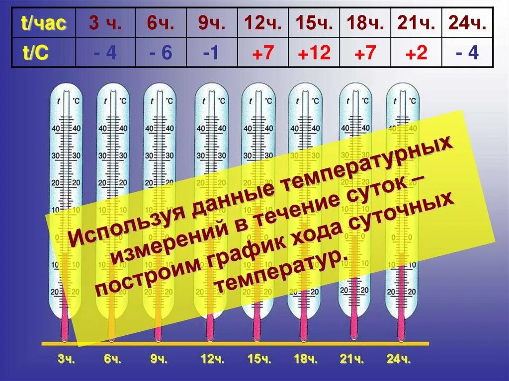 Вычислите чему равна суточная амплитуда колебания температуры. Распределение температуры 6 класс. Слайд с температурой. География 6 класс график тепла. Формула суточного хода температуры.