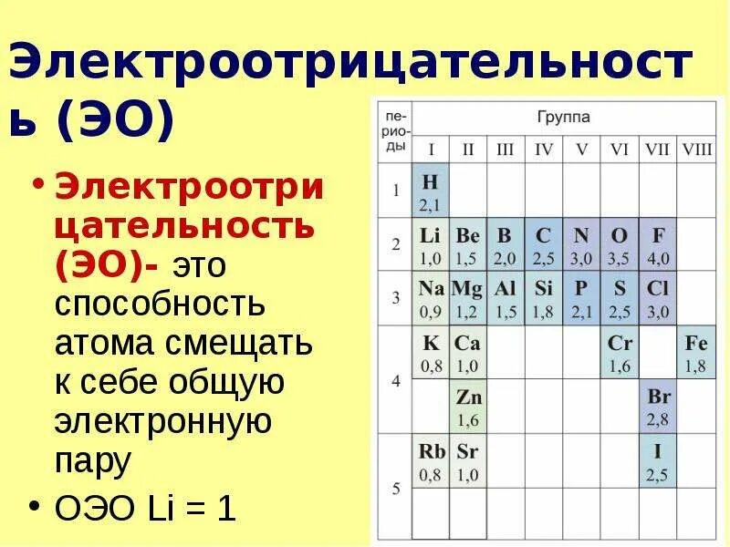 Электроотрицательность хлора выше. Таблица электроотрицательности. Относительная электроотрицательность атомов элементов по Полингу. Шкала электроотрицательности. Тип связи по электроотрицательности.