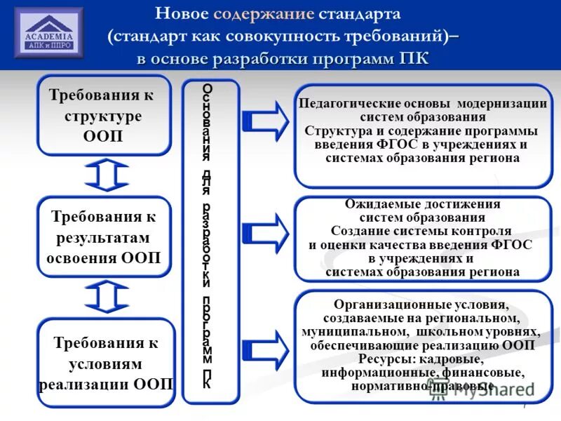 Изменение требований апк