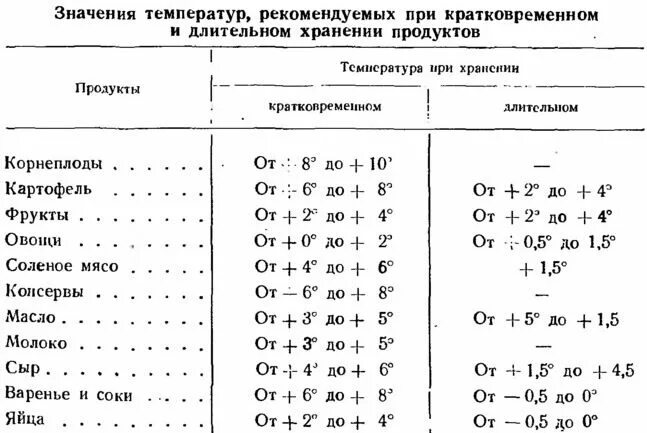 таблица хранения продуктов на складе. температурный режим хранения продуктов. регулируемая газовая среда. условия и сроки реализации. таблица срок хранения продуктов срок годности.