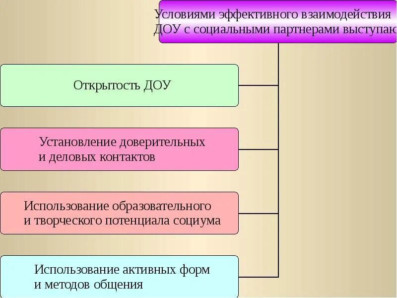 Социальное взаимодействие в ДОУ. Модель взаимодействия с социальными партнерами в ДОУ. Взаимодействие ДОУ С социальными партнерами схема. Формы работы с социальными партнерами. Социальное взаимодействие этапы