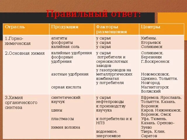 Горно химическая продукция. Горно химическая отрасль факторы размещения и центры таблица. Факторы размещения основной химической отрасли. Размещение отраслей химической промышленности таблица. Калийные центр производства