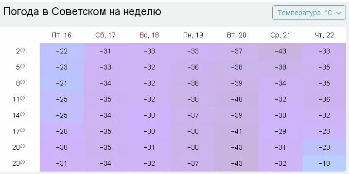 Температура на неделю. Погода Советский. Какая погода в Советском. Прогноз погоды в Советском. Погода в советском по часам