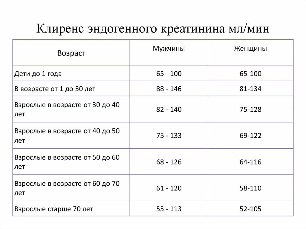 Креатинин 120. Клиренс креатинина норма у мужчин по возрасту. Клиренс эндогенного креатинина норма у женщин по возрасту. Клиренс креатинина нормы у детей норма. Норма креатинина по возрасту.