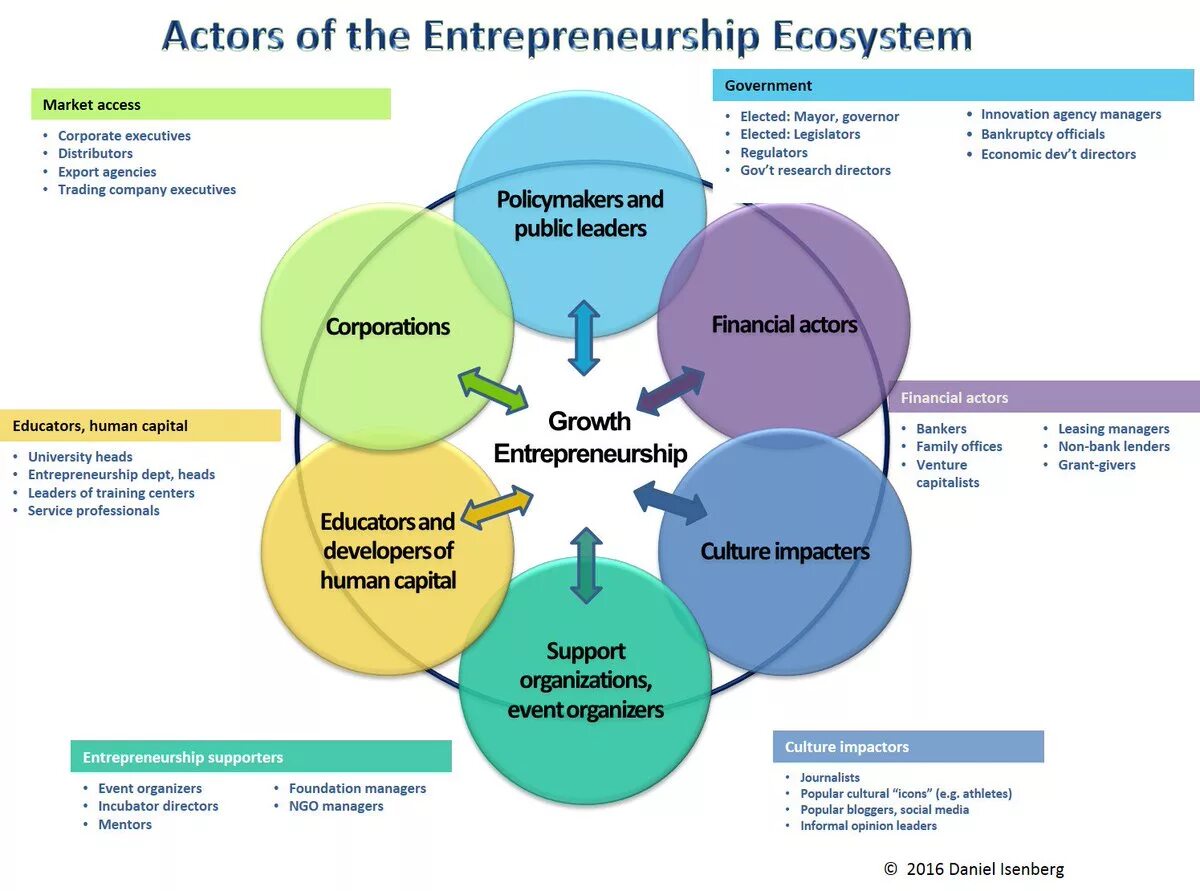 Entrepreneurship ecosystem. Definition of Entrepreneurship. Ecosystem-based Management. Development of ecosystems of Innovation.
