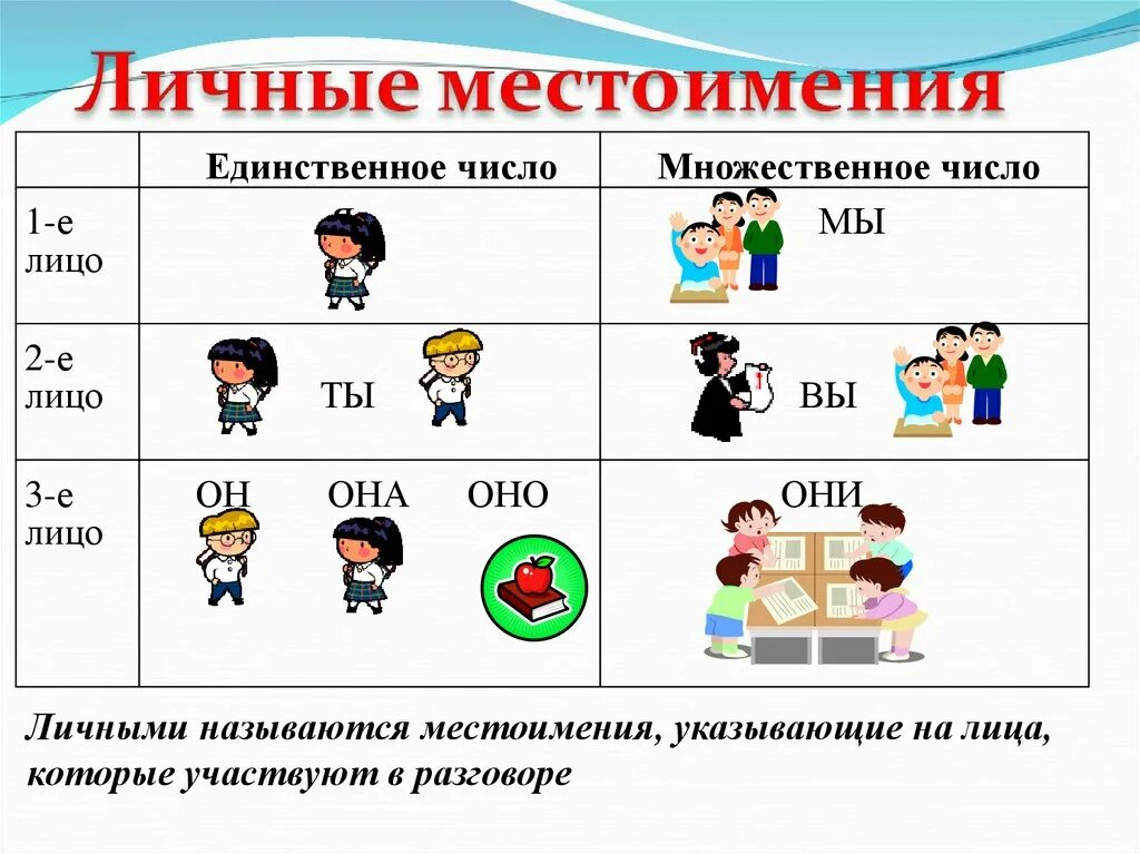 Схема личные местоимения. Личные местоимения в русском языке. Личные местоимения в русском языке 4 класс. Местоимение 2 класс. Урок местоимения 2 класс школа россии