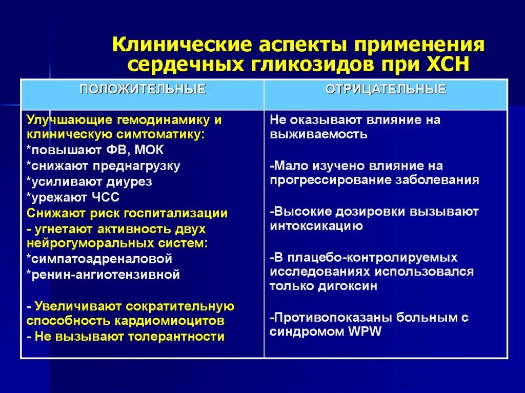 Сердечные гликозиды показания. Сердечные гликозиды при ХСН. Принципы терапии сердечными гликозидами. При хронической сердечной недостаточности применяют гликозиды. Сердечные гликозиды при сердечной недостаточности.