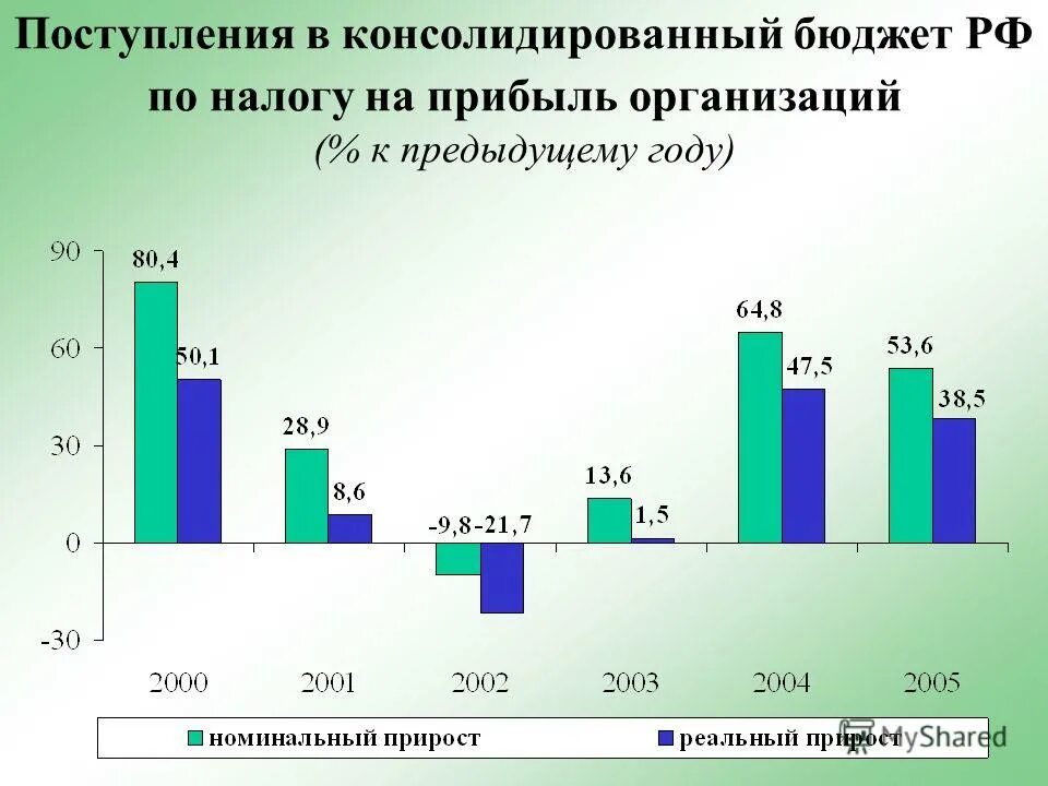 Динамика поступления налога в россии. Структура доходов консолидированного бюджета рф 2019. Структура ндфл. Структура поступлений налогов. Структура поступлений в консолидированный бюджет рф.