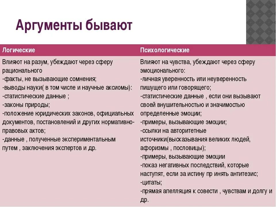 Аргументы бывают. Психологические Аргументы. Логические и психологические Аргументы. Аргументы бывают логические, психологические. Виды психологических аргументов.