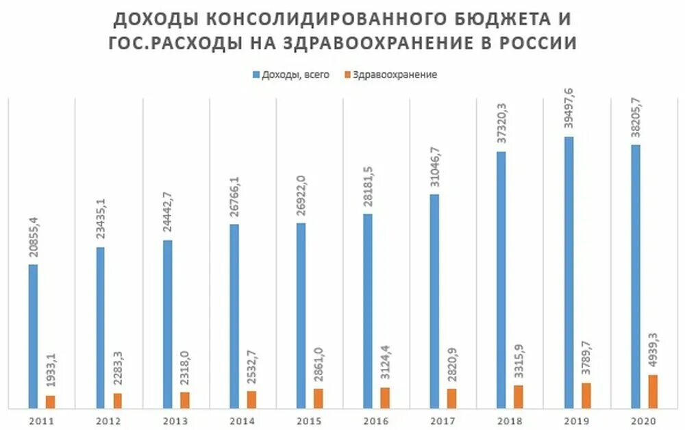 Затраты на здравоохранение. Бюджет России на здравоохранение. Расходы на здравоохранение в России. Затраты на здравоохранение в России. Здравоохранение рф 2018