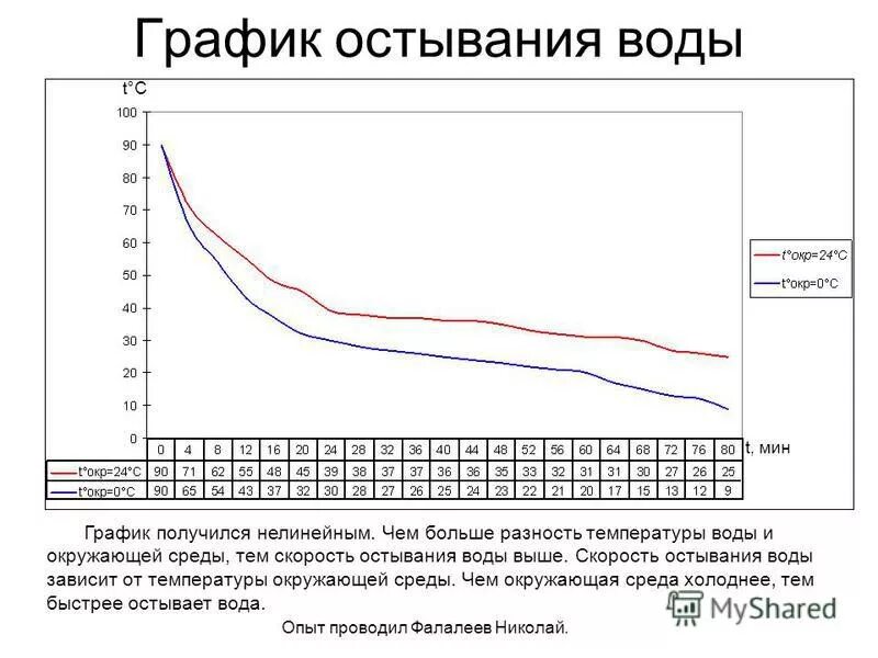 Сколько температура воды в чайнике. График температуры остывающей воды. График зависимости температуры остывающей воды от времени. График остывания воды в зависимости от времени. Скорость остывания воды.