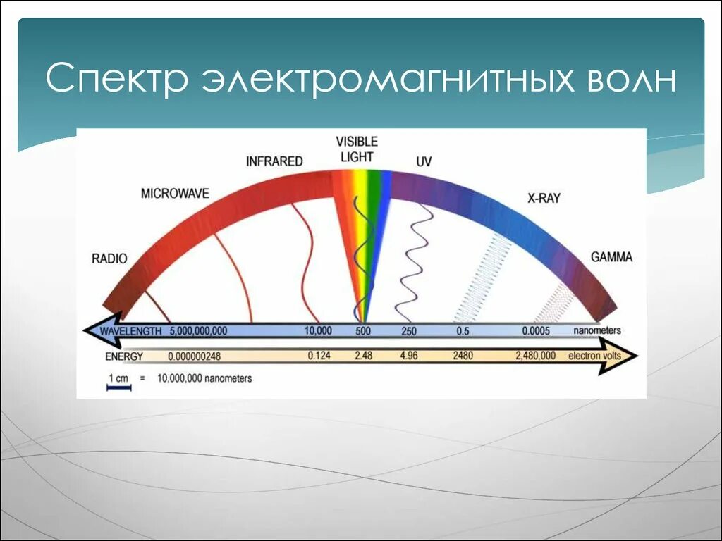 Электромагнитный спектр 2.015/03. Диапазоны спектра электромагнитного излучения. Диапазон излучения электромагнитных волн. Электромагнитное излучение спектр электромагнитного излучения. Излучение низкой частоты