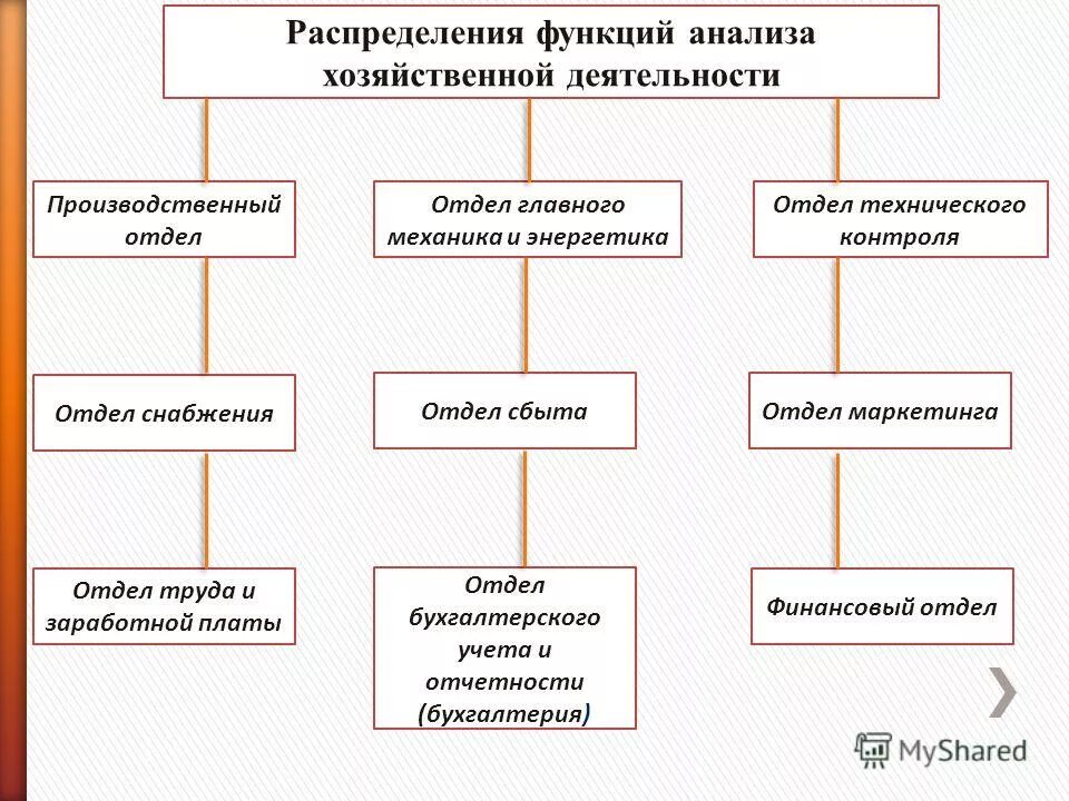 Работы аналитического отдела