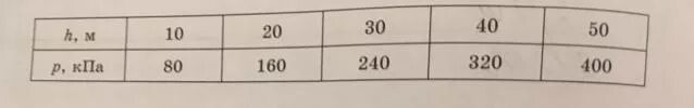 1400 кпа. Давление на глубине. Давление на глубине таблица. Давление на разных глубинах. В таблице представлены значения давления жидкости р.