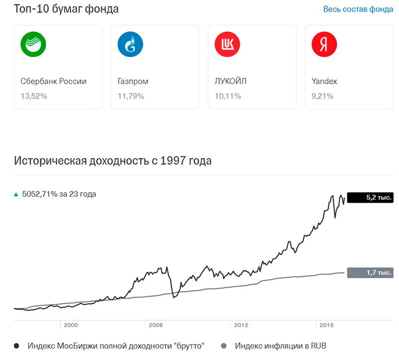 Продажа заблокированных акций тинькофф. Акции тинькофф график. Тинькофф инвестиции график. Тинькофф инвестиции график акций. Фонды тинькофф инвестиции.