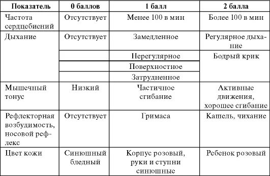 Асфиксия новорожденных по шкале апгар в баллах. Асфиксия таблица Апгар. Степень тяжести асфиксии по шкале Апгар. Асфиксия новорожденного оценка по шкале Апгар. Асфиксия средней тяжести шкала Апгар.