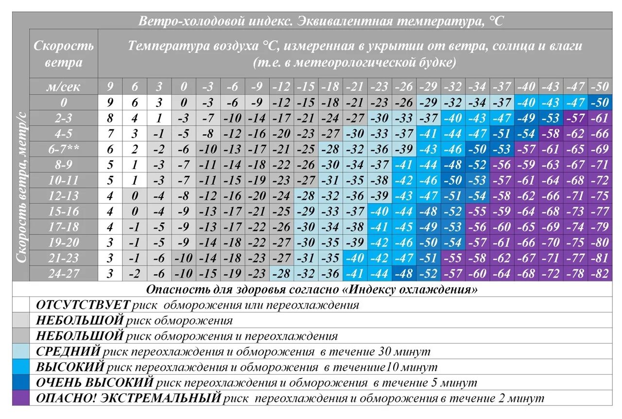 Температура кропоткин