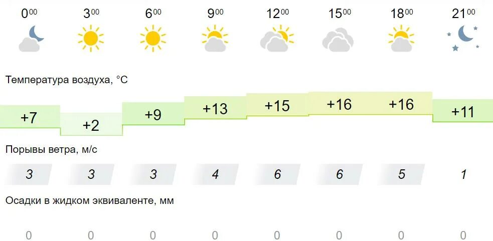 Погода июнь по часам. Погода на 10. Погода 25. Погода на июнь. Погода Киров сегодня.