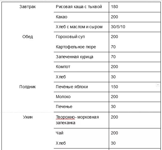 Сколько должен есть граммов ребенок. Сколько должен съедать 7 месячный ребенок. Сколько грамм должен съедать ребенок в год. Сколько грамм должен есть ребенок в год. Сколько грамм каши должен съедать ребенок в год.