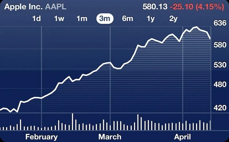 Акции Apple. Акции компании Apple. Падение акций Apple. Акции Apple упали.