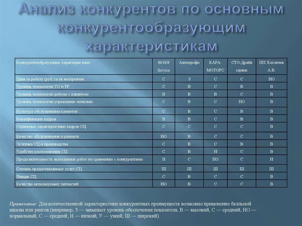 Сравнительный анализ товара. Анализ конкурентов пример таблица. Маркетинговый анализ конкурентов пример таблица. Маркетинговый план анализ конкурентов. Таблица анализа конкурентов для бизнес плана.