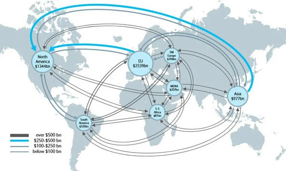 Направления международных торгов. Мировые торговые потоки. Карта Мировых финансовых потоков. Международные торговые потоки карта. Двусторонние товарные потоки.