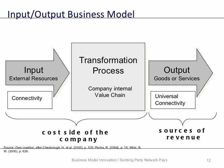 Input output model. Модель «input- process -output». Input-output (IPO) модель. Output model. Outputs send