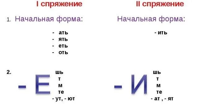 Спряжение глаголов таблица ать ять. Спряжение глагола окончание ать. Спряжение глаголов в начальной форме. Окончания спряжений глаголов ять.