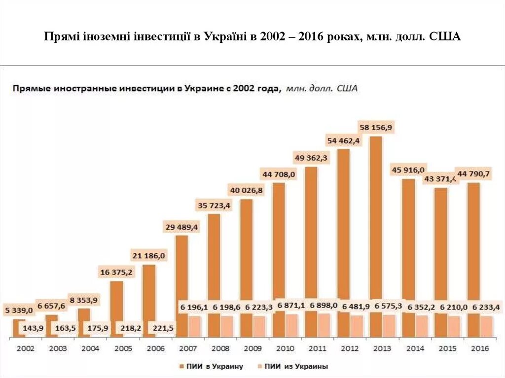 Сколько вложили в украину. Прямые иностранные инвестиции в Украину. Иностранные инвестиции в Украину по годам. Инвестиции США В Украину. Инвестиции РФ В Украину по годам.