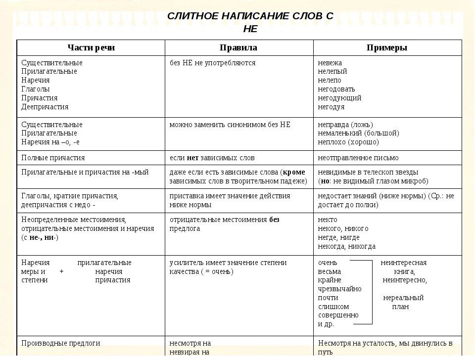Ни слитно слова. Правописание не со всеми частями речи таблица. Частица не с разными частями речи таблица. Правописание не с различными частями речи таблица. Правописание не с разными частями речи таблица.