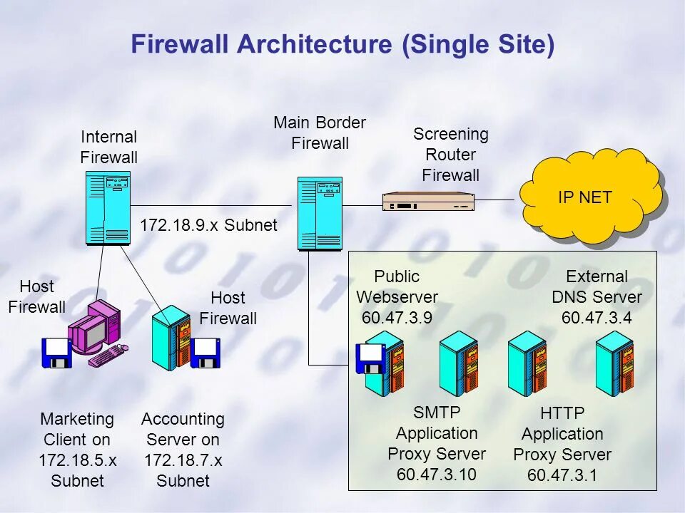 Межсетевой экран firewall. Архитектура Firewall. Межсетевой экран схема. Технологическая архитектура Firewall.