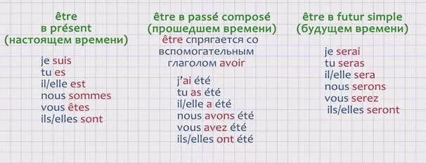 Формы глагола etre во французском языке. Спряжение глаголов в прошедшем времени во французском языке. Глагол etre в прошедшем времени. Спряжение глаголов во французском языке прошедшее время. Проспрягать глагол на французском