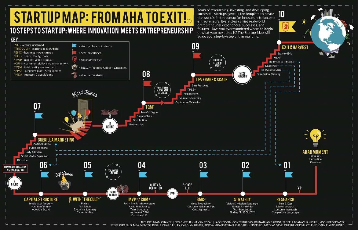Карта стартапов. Дорожная карта. дорожная карта стартап-проекта. стартап дорожная карта. дорожная карта проекта стартапа.