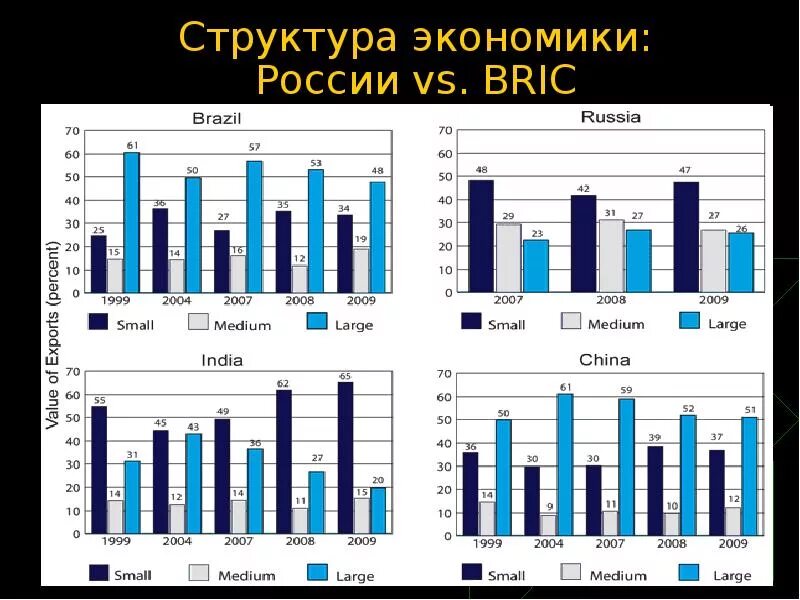 Экономические структуры россии. Структура экономики России. Структура Российской экономики. Структура хозяйства России. Наглядная структура экономики.