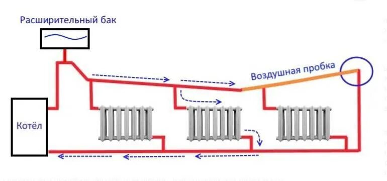 Отопление как выпустить воздух. Как устранить воздушную пробку в системе отопления частного дома. Воздушная пробка в системе отопления многоквартирного дома. Как пробить воздушную пробку в системе отопления в частном доме. Устранение воздушных пробок в системе отопления.