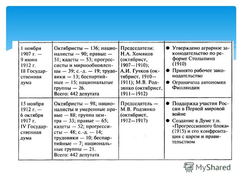 Парламентаризм в начале 20 века. 1 Дума Российской империи таблица. Гос Думы России 1906-1917 таблица. Первая государственная Дума в России 1906 года таблица. Государственная Дума 20 века таблица.