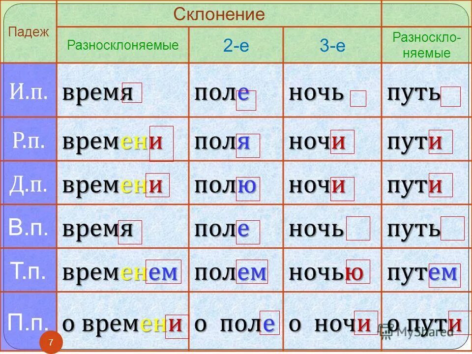 Осень род склонение. Склонение. Время просклонять по падежам. Склонение существительных падежи. Склонение по падежам.